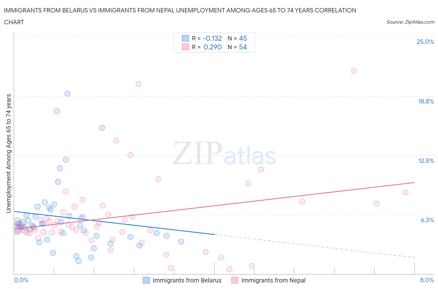 Immigrants from Belarus vs Immigrants from Nepal Unemployment Among Ages 65 to 74 years