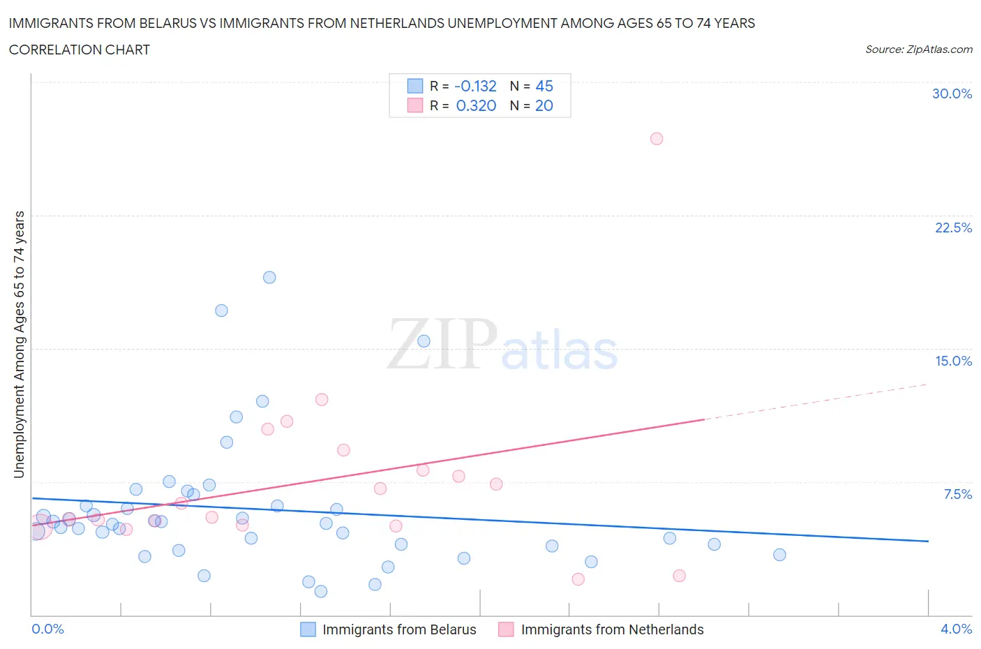 Immigrants from Belarus vs Immigrants from Netherlands Unemployment Among Ages 65 to 74 years