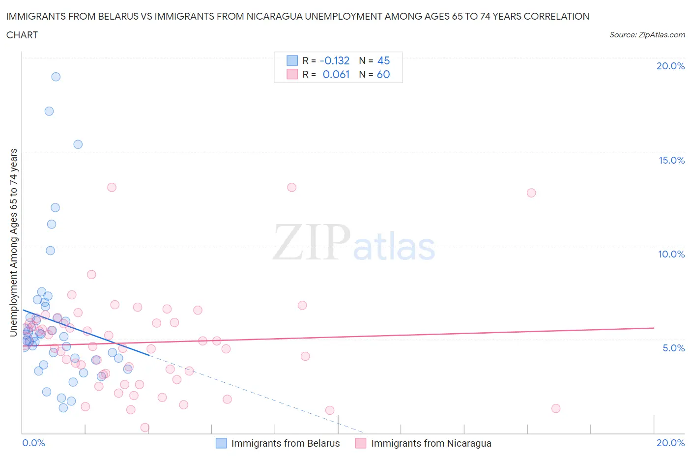 Immigrants from Belarus vs Immigrants from Nicaragua Unemployment Among Ages 65 to 74 years