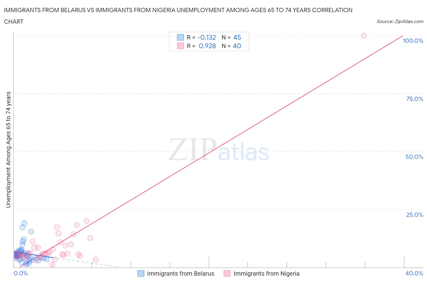 Immigrants from Belarus vs Immigrants from Nigeria Unemployment Among Ages 65 to 74 years