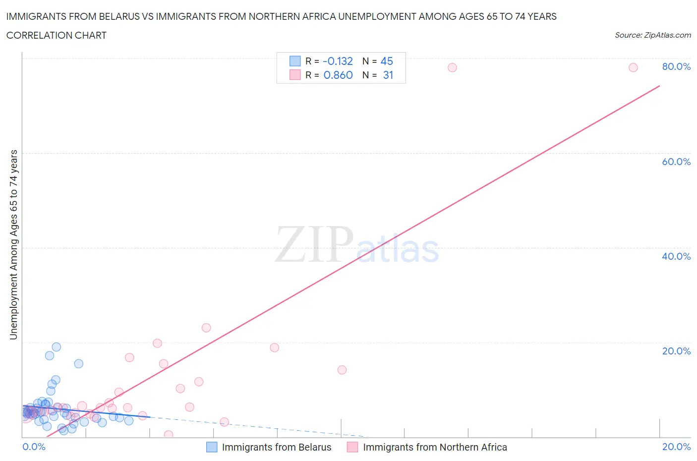 Immigrants from Belarus vs Immigrants from Northern Africa Unemployment Among Ages 65 to 74 years