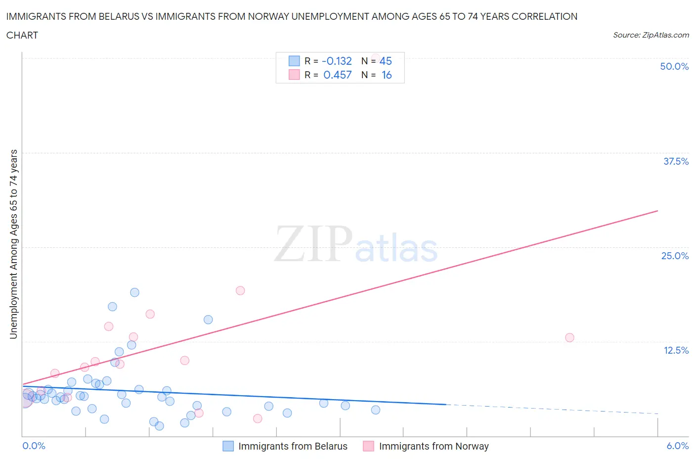 Immigrants from Belarus vs Immigrants from Norway Unemployment Among Ages 65 to 74 years