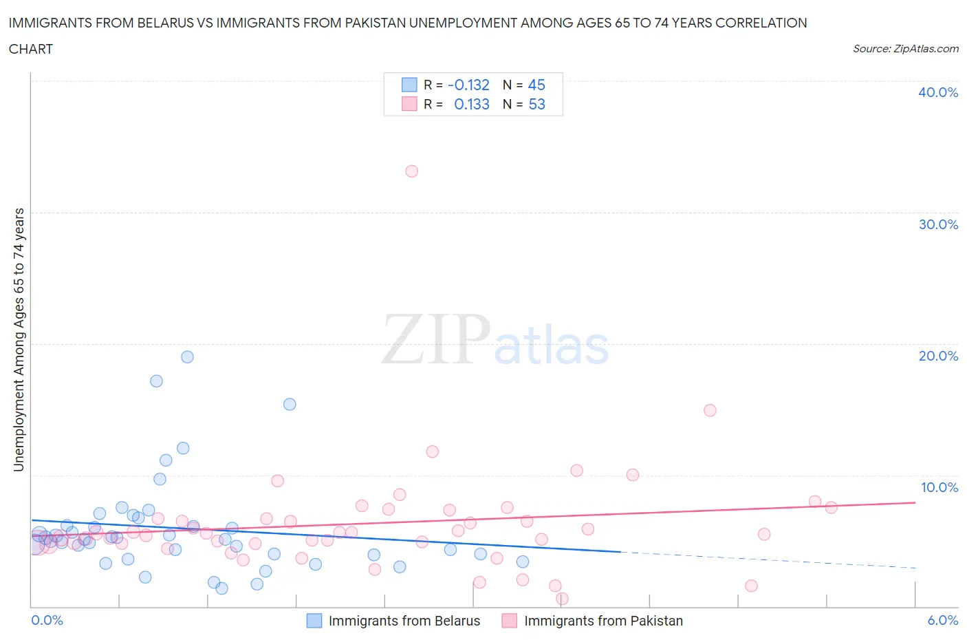 Immigrants from Belarus vs Immigrants from Pakistan Unemployment Among Ages 65 to 74 years