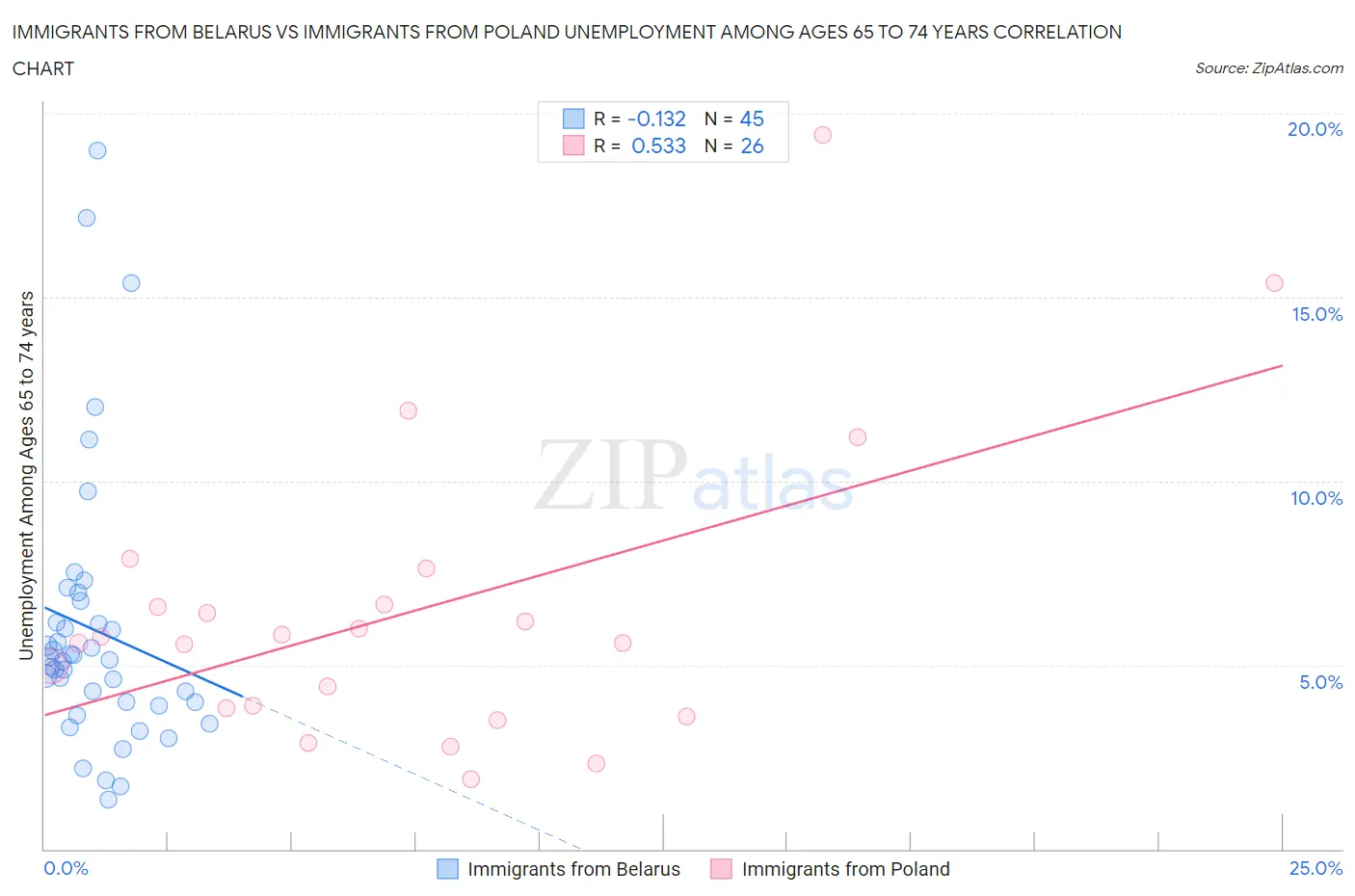 Immigrants from Belarus vs Immigrants from Poland Unemployment Among Ages 65 to 74 years