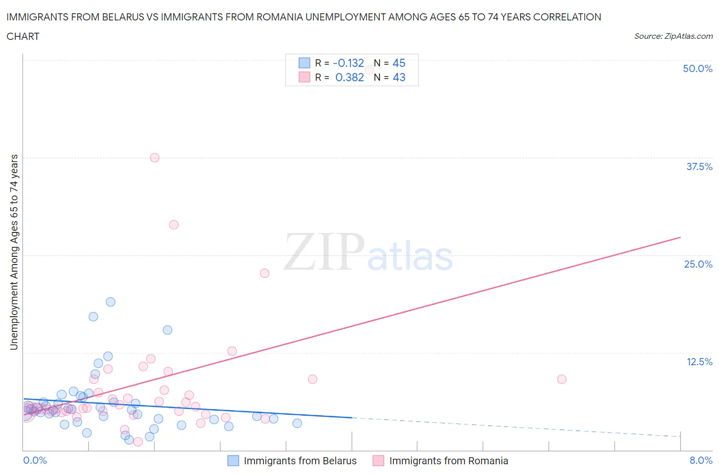 Immigrants from Belarus vs Immigrants from Romania Unemployment Among Ages 65 to 74 years