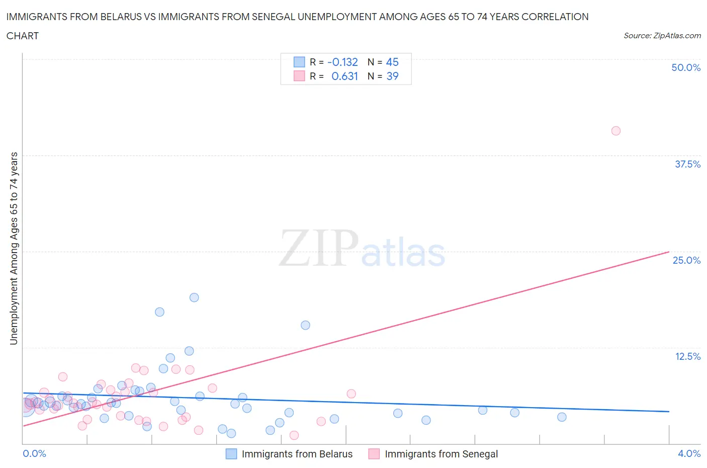 Immigrants from Belarus vs Immigrants from Senegal Unemployment Among Ages 65 to 74 years