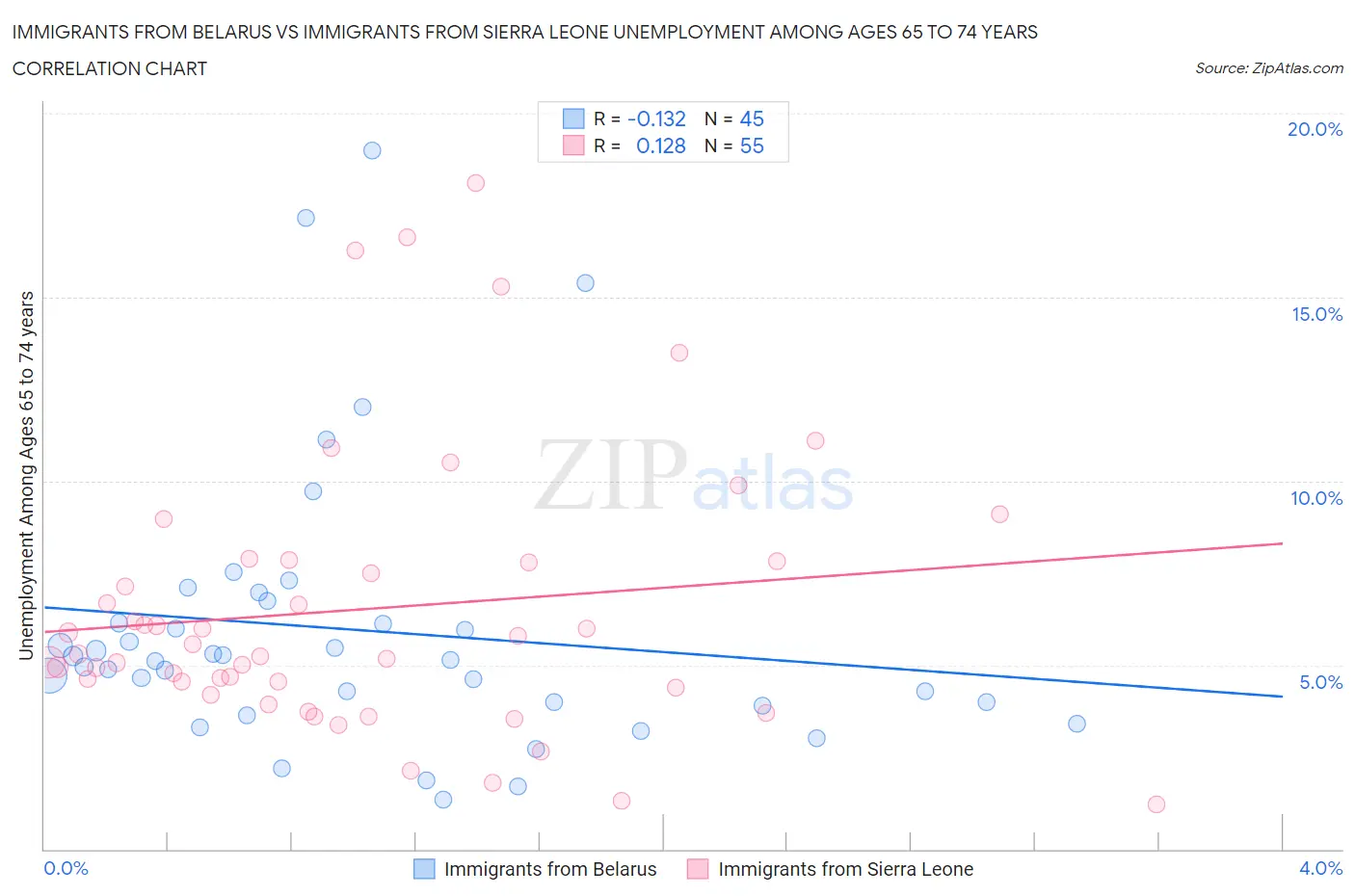 Immigrants from Belarus vs Immigrants from Sierra Leone Unemployment Among Ages 65 to 74 years