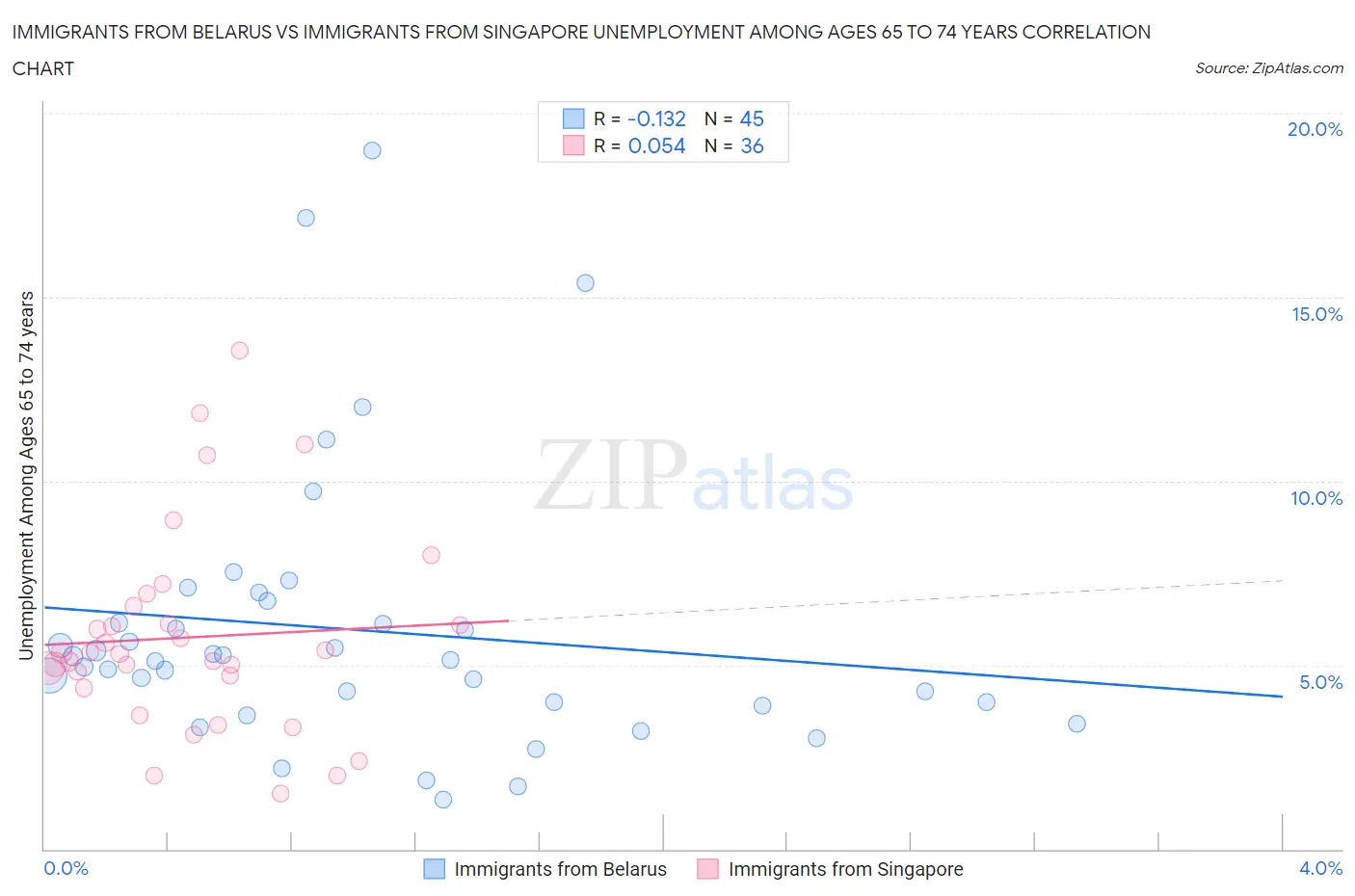 Immigrants from Belarus vs Immigrants from Singapore Unemployment Among Ages 65 to 74 years