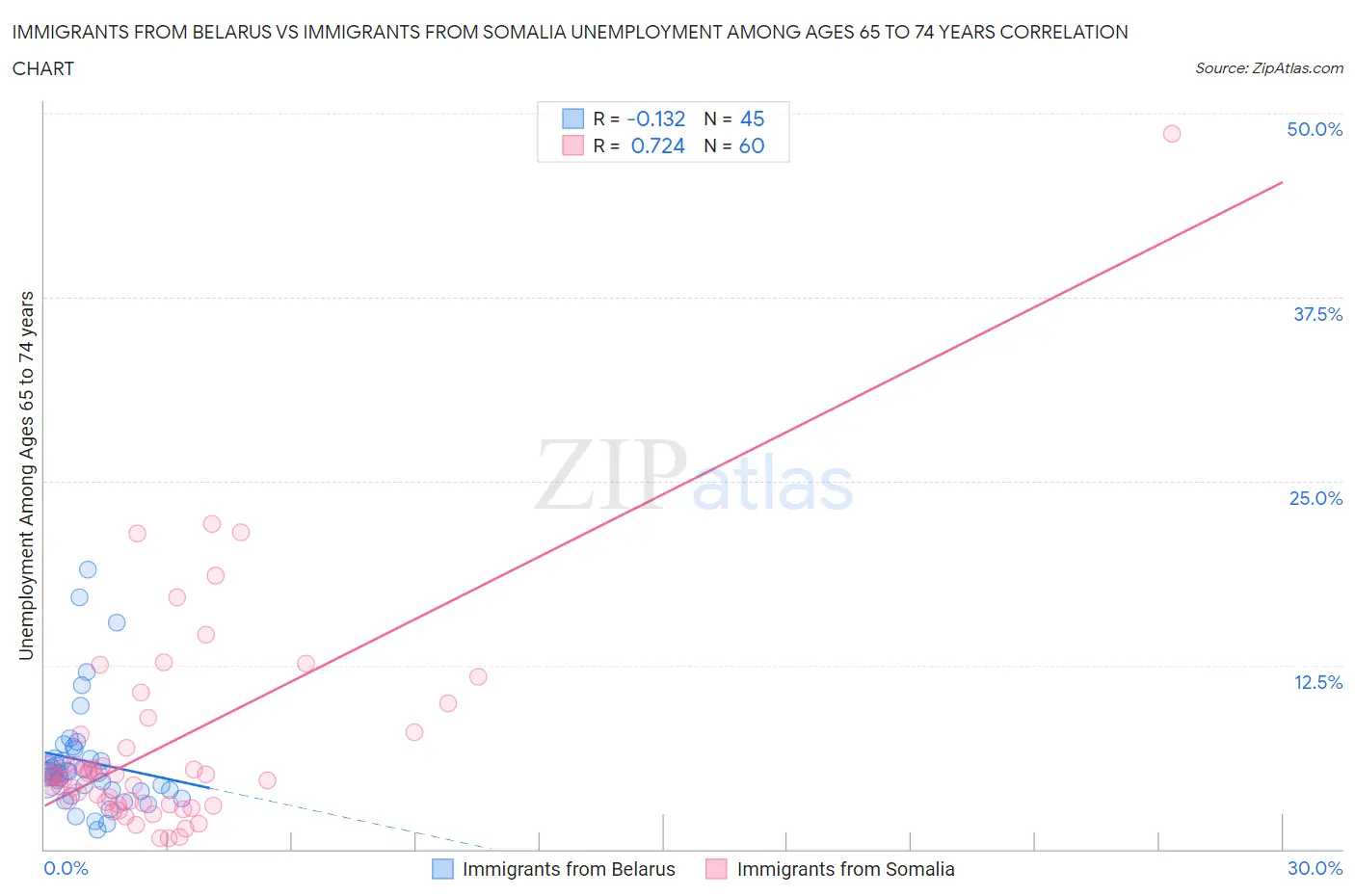 Immigrants from Belarus vs Immigrants from Somalia Unemployment Among Ages 65 to 74 years