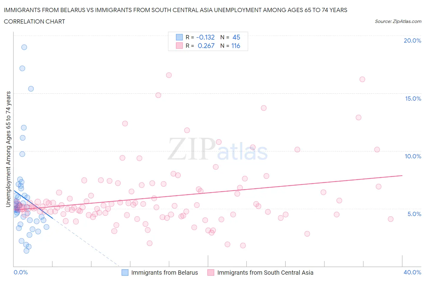 Immigrants from Belarus vs Immigrants from South Central Asia Unemployment Among Ages 65 to 74 years