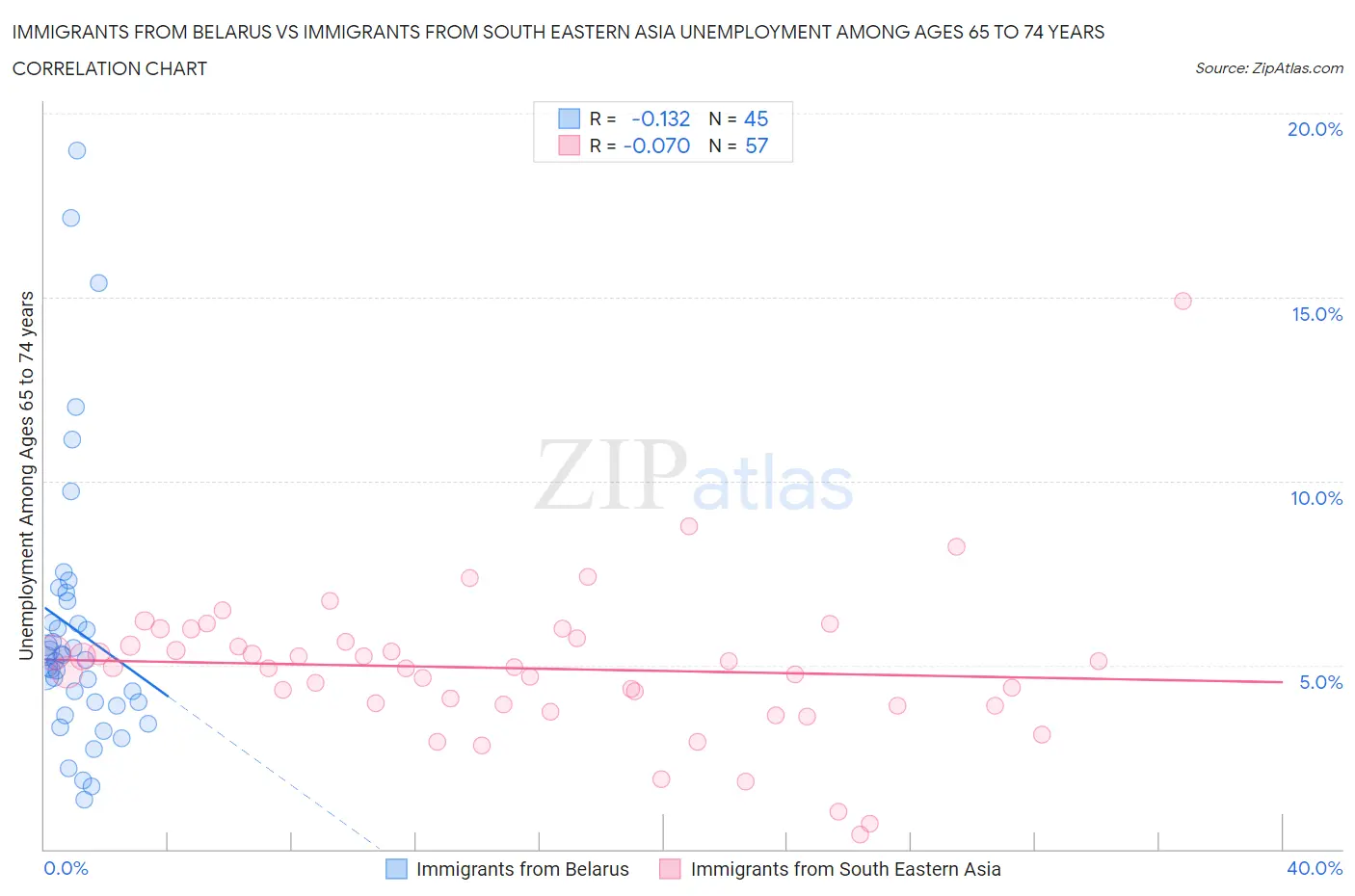 Immigrants from Belarus vs Immigrants from South Eastern Asia Unemployment Among Ages 65 to 74 years