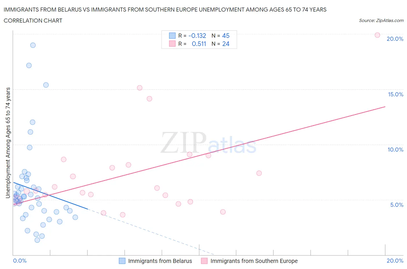 Immigrants from Belarus vs Immigrants from Southern Europe Unemployment Among Ages 65 to 74 years