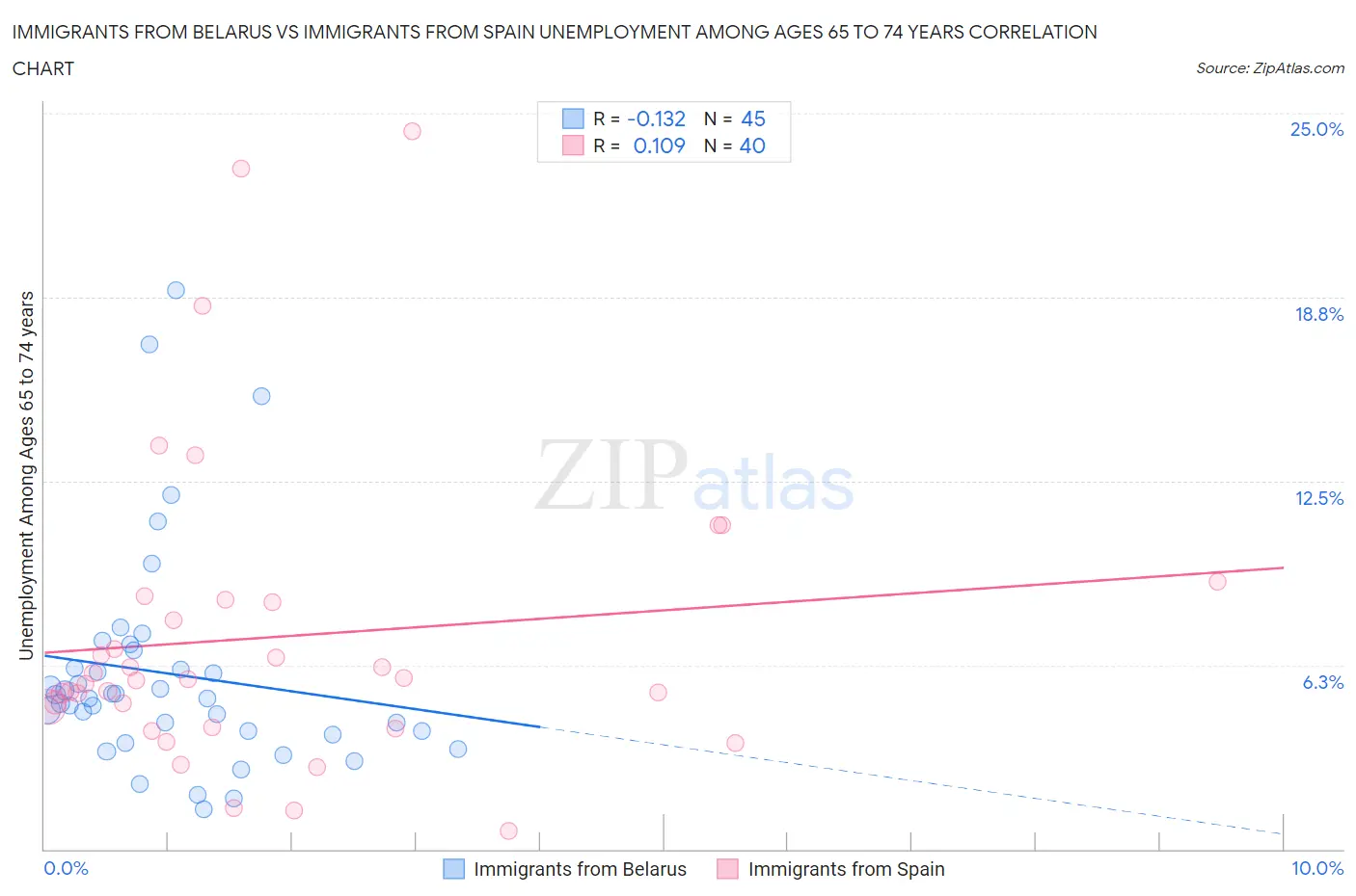 Immigrants from Belarus vs Immigrants from Spain Unemployment Among Ages 65 to 74 years