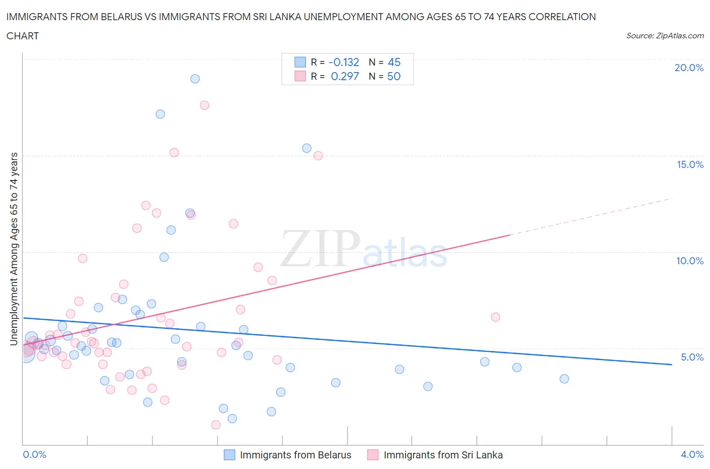 Immigrants from Belarus vs Immigrants from Sri Lanka Unemployment Among Ages 65 to 74 years