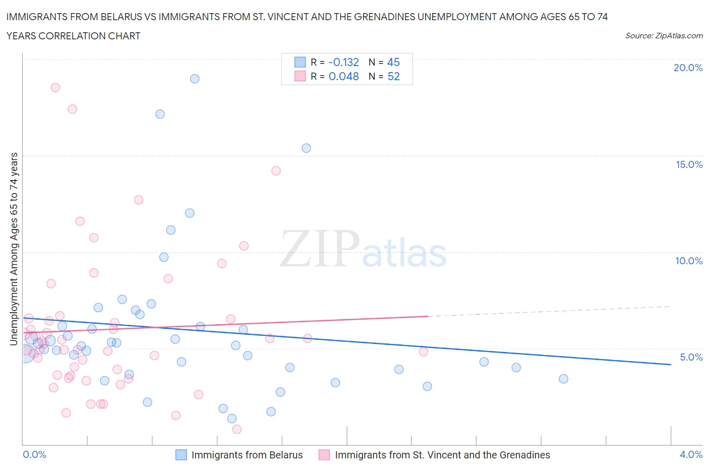 Immigrants from Belarus vs Immigrants from St. Vincent and the Grenadines Unemployment Among Ages 65 to 74 years