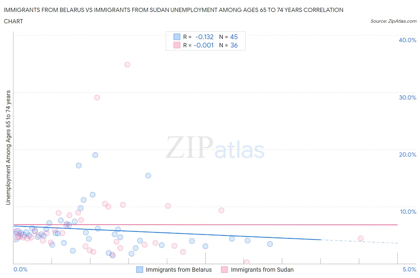 Immigrants from Belarus vs Immigrants from Sudan Unemployment Among Ages 65 to 74 years