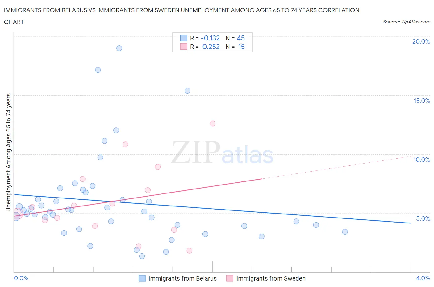 Immigrants from Belarus vs Immigrants from Sweden Unemployment Among Ages 65 to 74 years