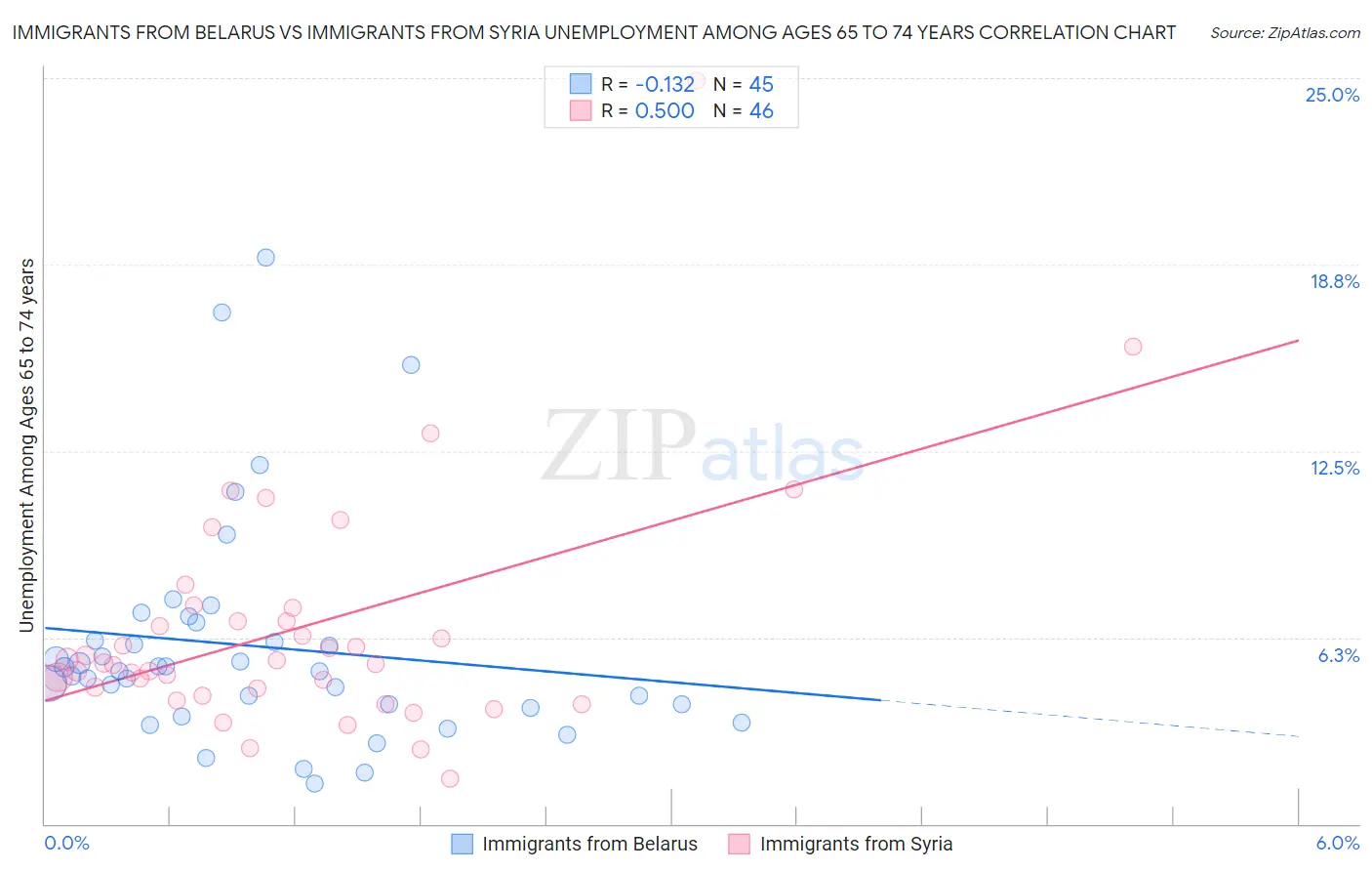 Immigrants from Belarus vs Immigrants from Syria Unemployment Among Ages 65 to 74 years