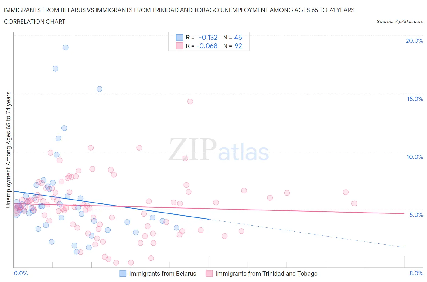 Immigrants from Belarus vs Immigrants from Trinidad and Tobago Unemployment Among Ages 65 to 74 years