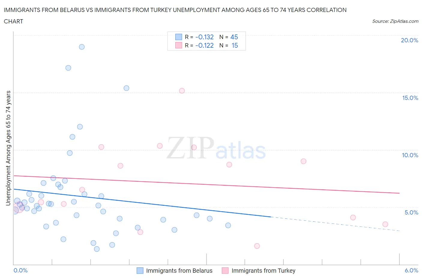 Immigrants from Belarus vs Immigrants from Turkey Unemployment Among Ages 65 to 74 years