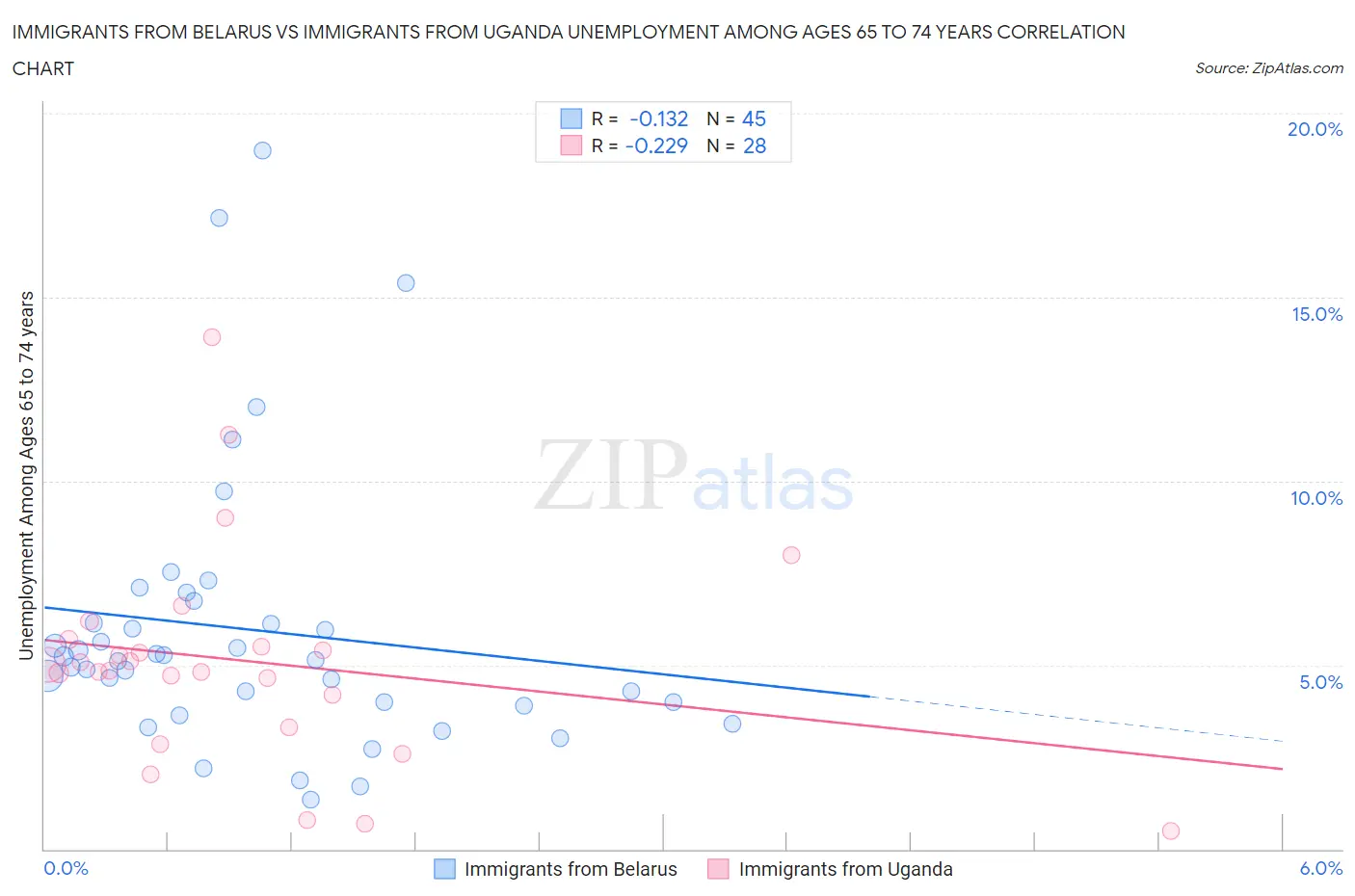 Immigrants from Belarus vs Immigrants from Uganda Unemployment Among Ages 65 to 74 years