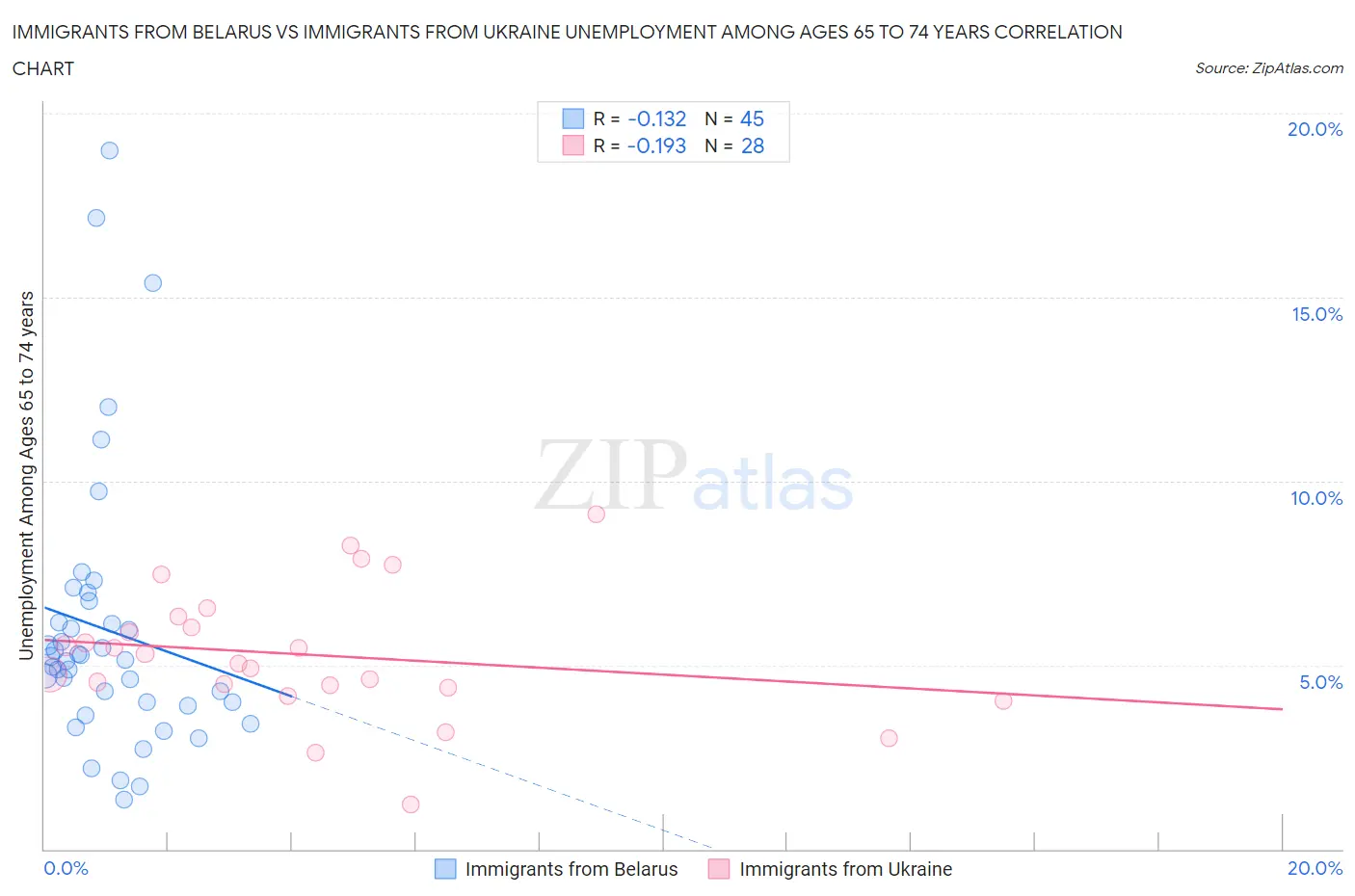 Immigrants from Belarus vs Immigrants from Ukraine Unemployment Among Ages 65 to 74 years