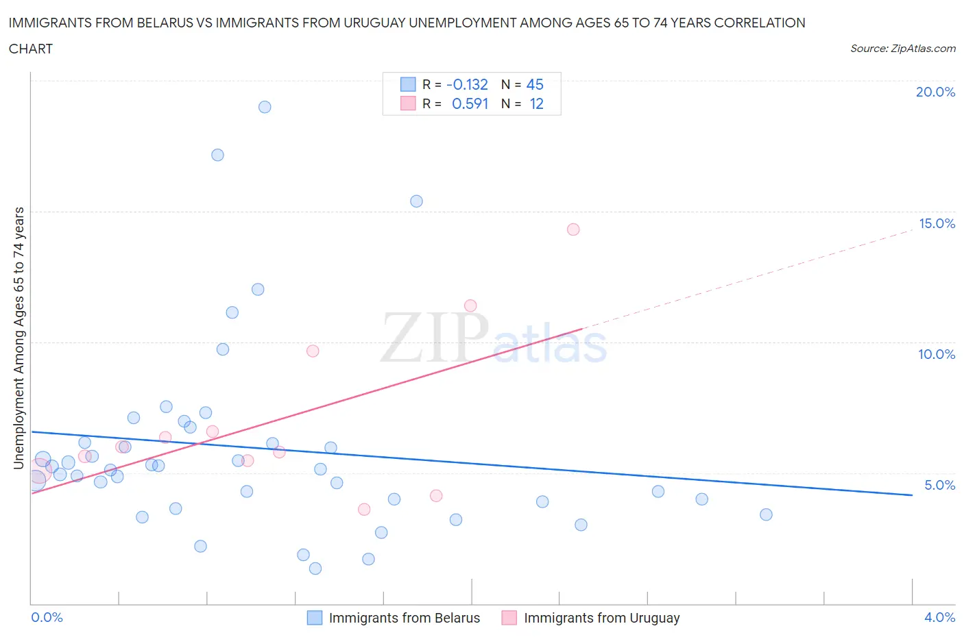Immigrants from Belarus vs Immigrants from Uruguay Unemployment Among Ages 65 to 74 years