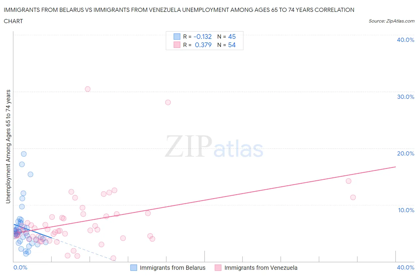 Immigrants from Belarus vs Immigrants from Venezuela Unemployment Among Ages 65 to 74 years