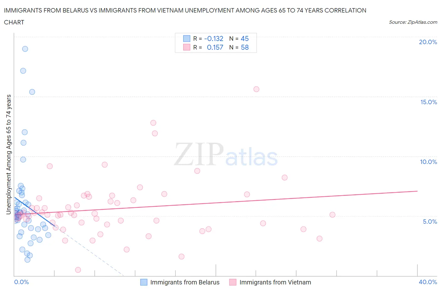 Immigrants from Belarus vs Immigrants from Vietnam Unemployment Among Ages 65 to 74 years