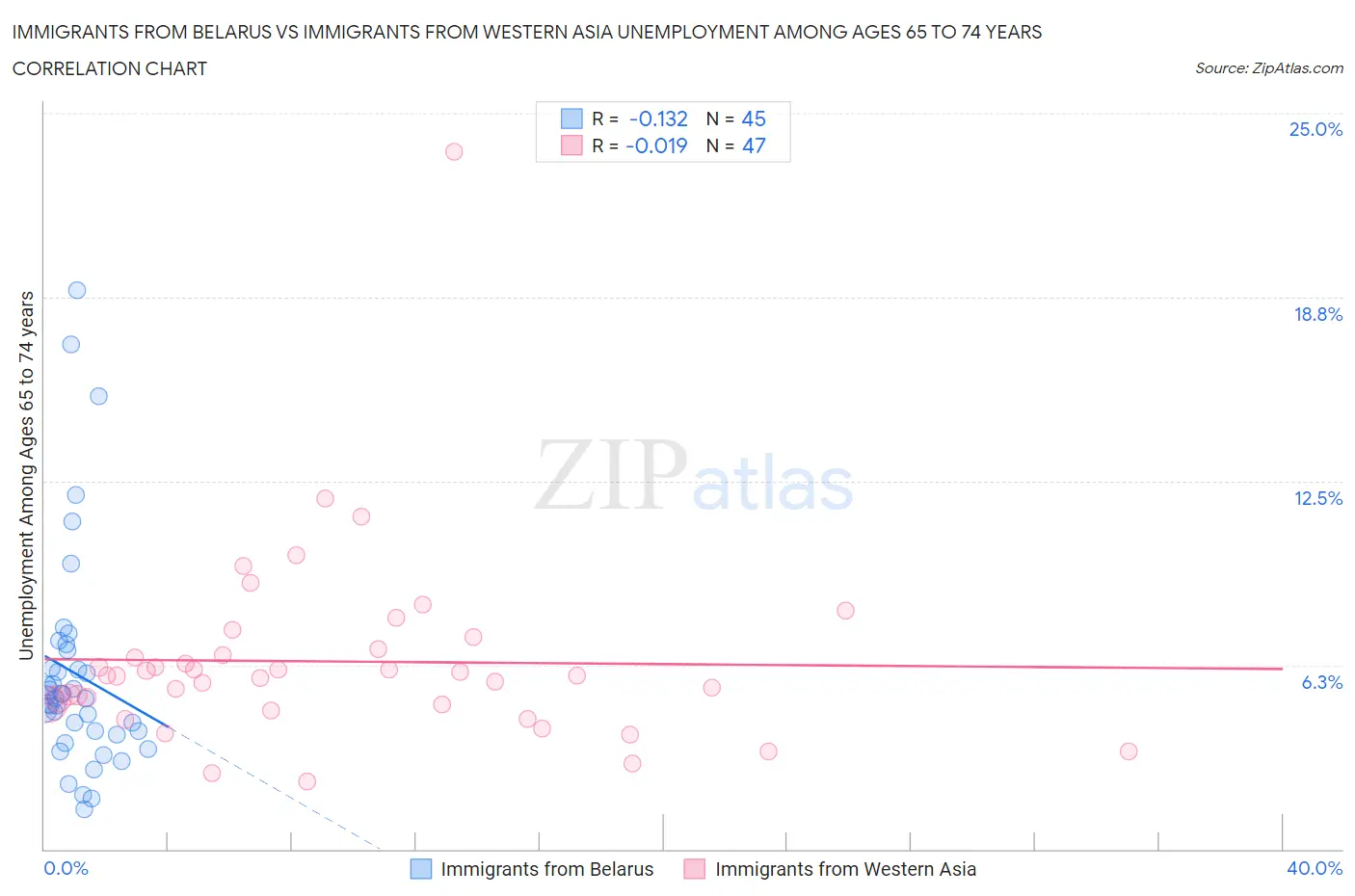 Immigrants from Belarus vs Immigrants from Western Asia Unemployment Among Ages 65 to 74 years