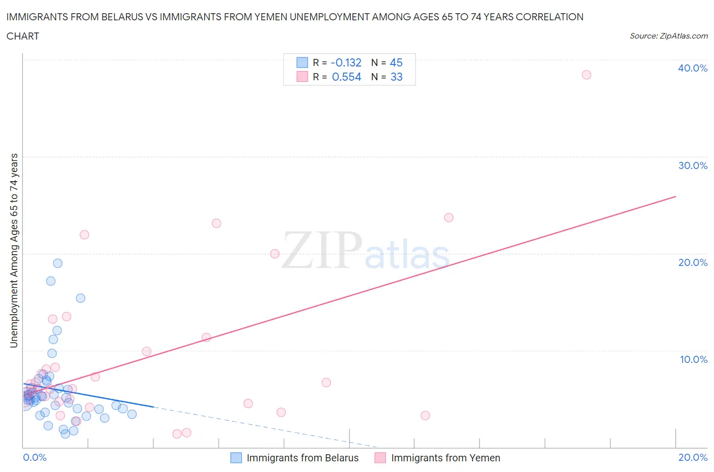 Immigrants from Belarus vs Immigrants from Yemen Unemployment Among Ages 65 to 74 years