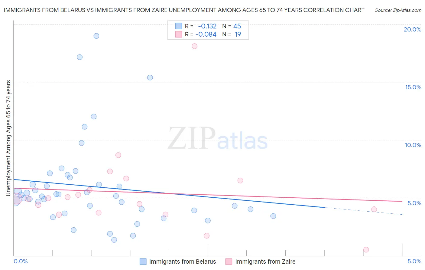 Immigrants from Belarus vs Immigrants from Zaire Unemployment Among Ages 65 to 74 years