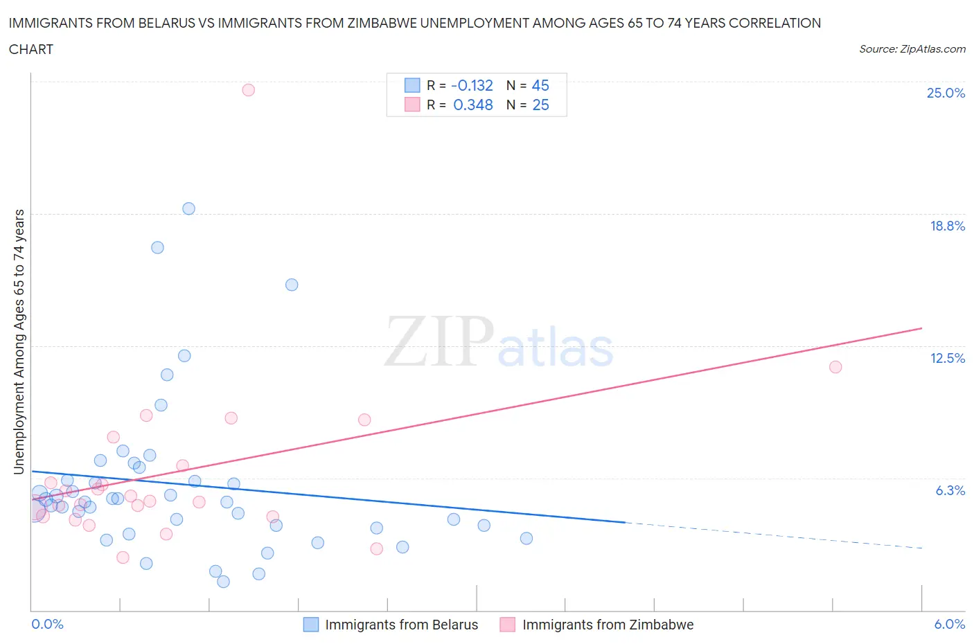 Immigrants from Belarus vs Immigrants from Zimbabwe Unemployment Among Ages 65 to 74 years