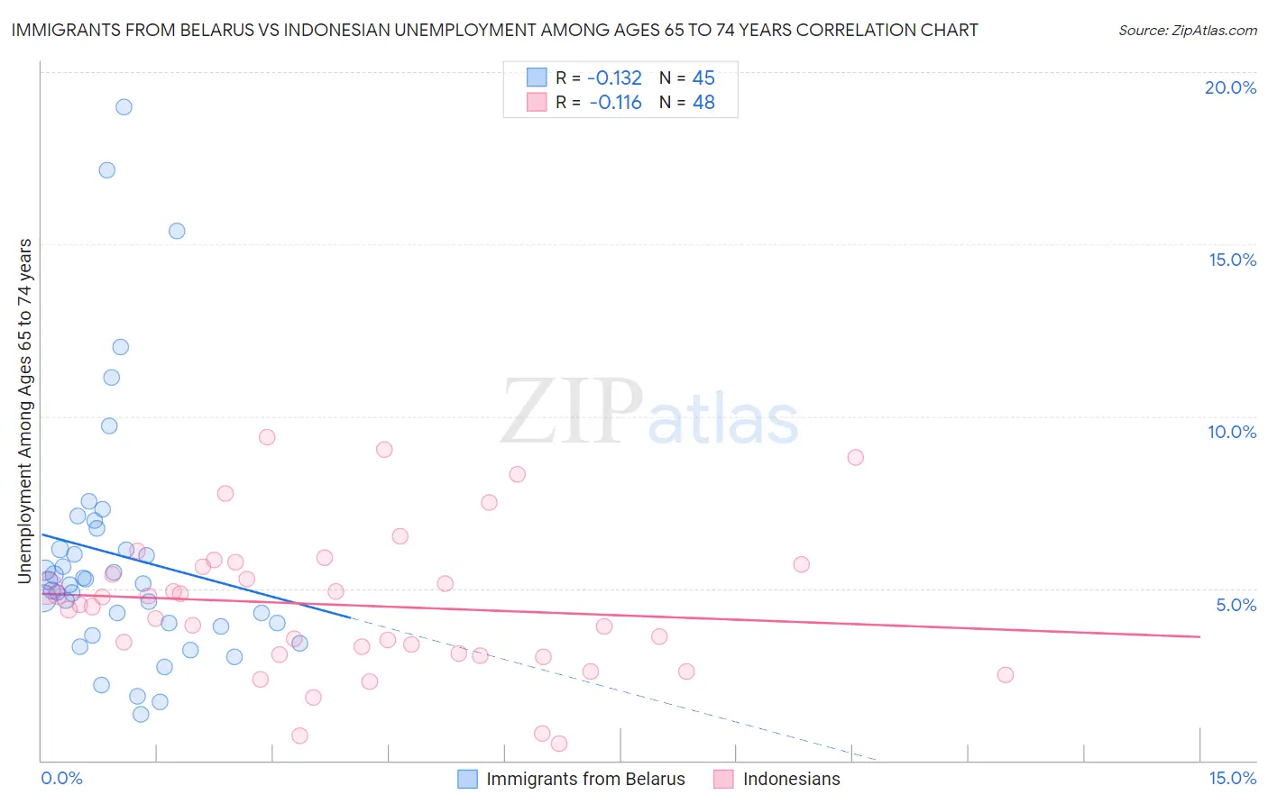 Immigrants from Belarus vs Indonesian Unemployment Among Ages 65 to 74 years