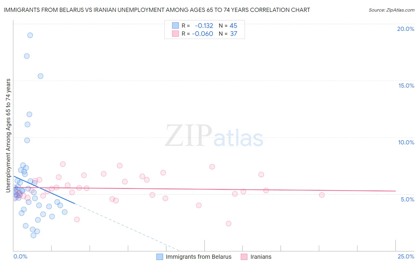 Immigrants from Belarus vs Iranian Unemployment Among Ages 65 to 74 years