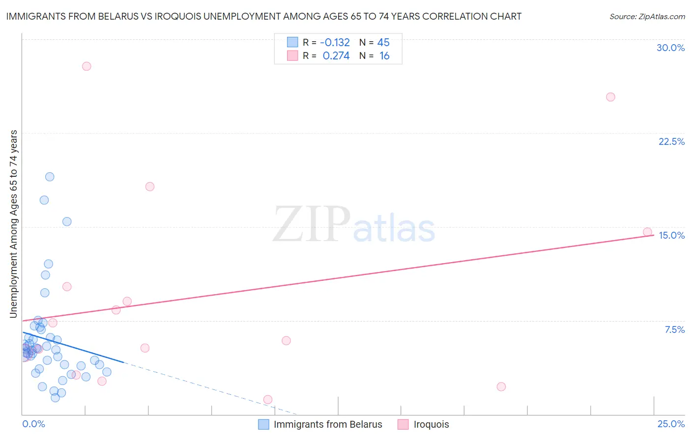 Immigrants from Belarus vs Iroquois Unemployment Among Ages 65 to 74 years