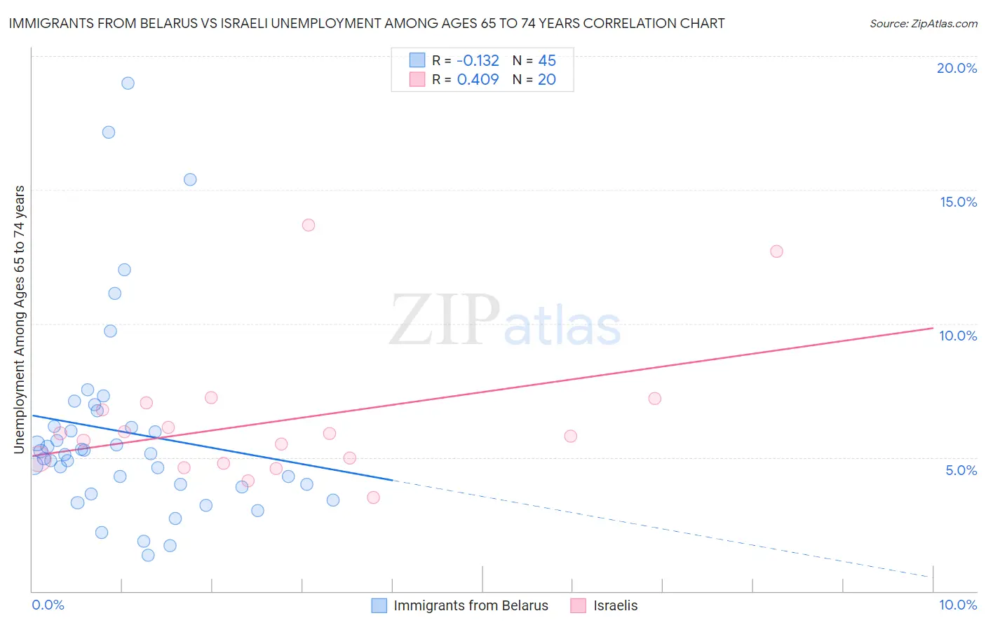 Immigrants from Belarus vs Israeli Unemployment Among Ages 65 to 74 years