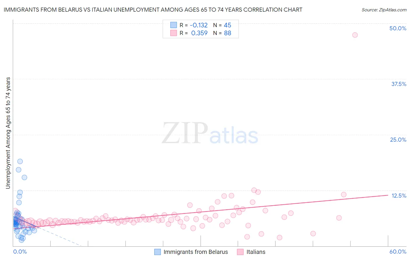Immigrants from Belarus vs Italian Unemployment Among Ages 65 to 74 years