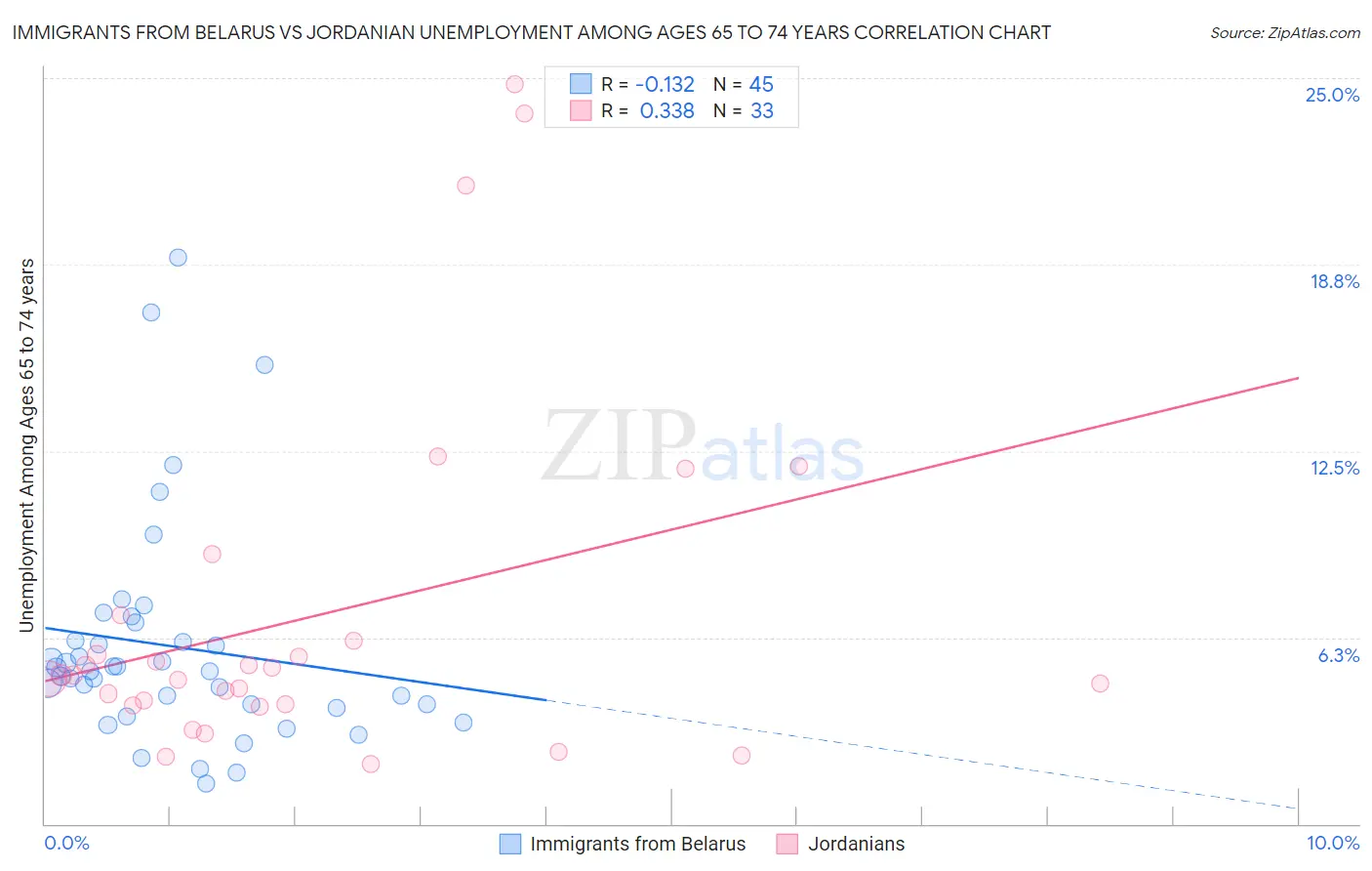 Immigrants from Belarus vs Jordanian Unemployment Among Ages 65 to 74 years