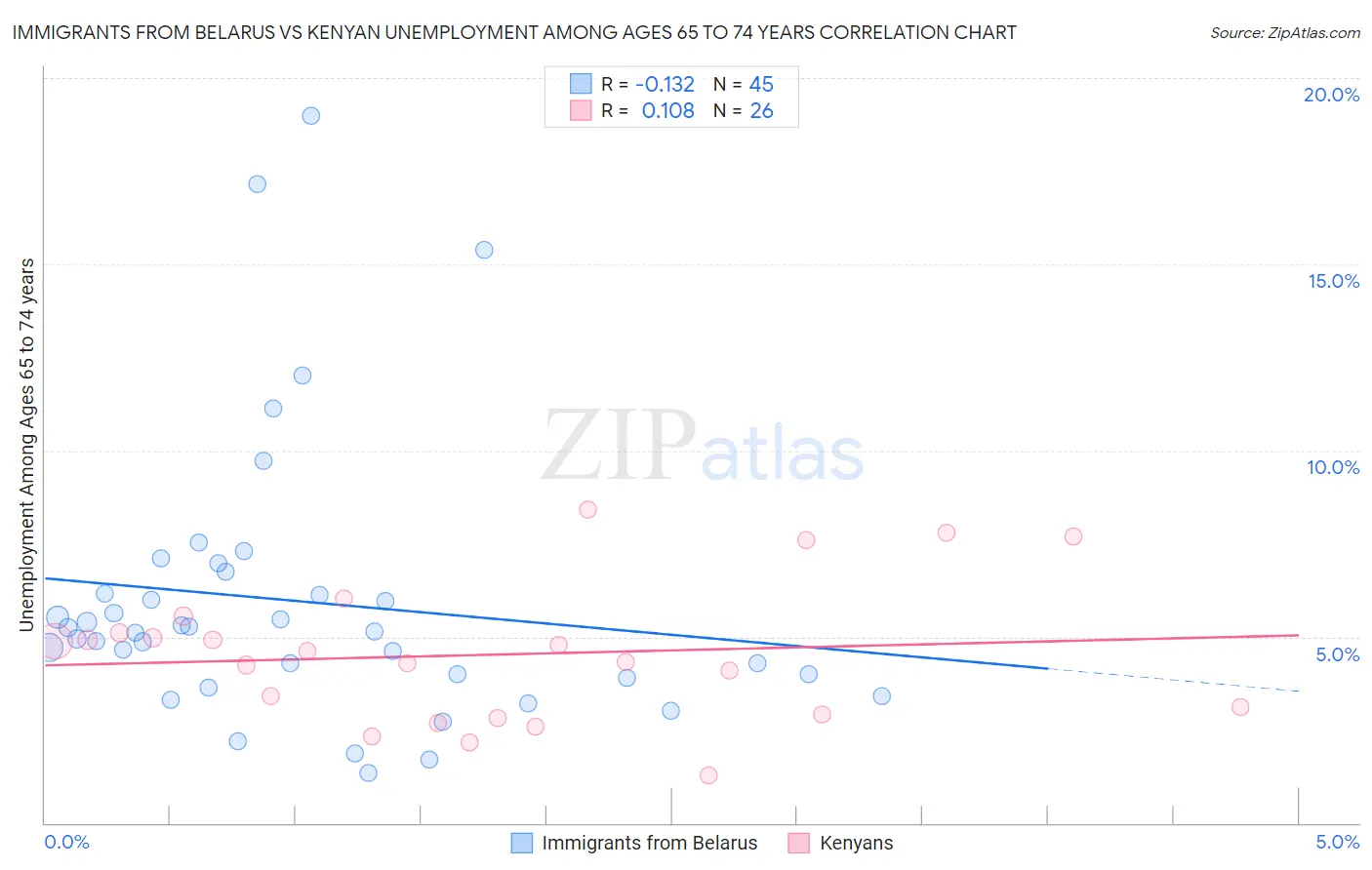 Immigrants from Belarus vs Kenyan Unemployment Among Ages 65 to 74 years