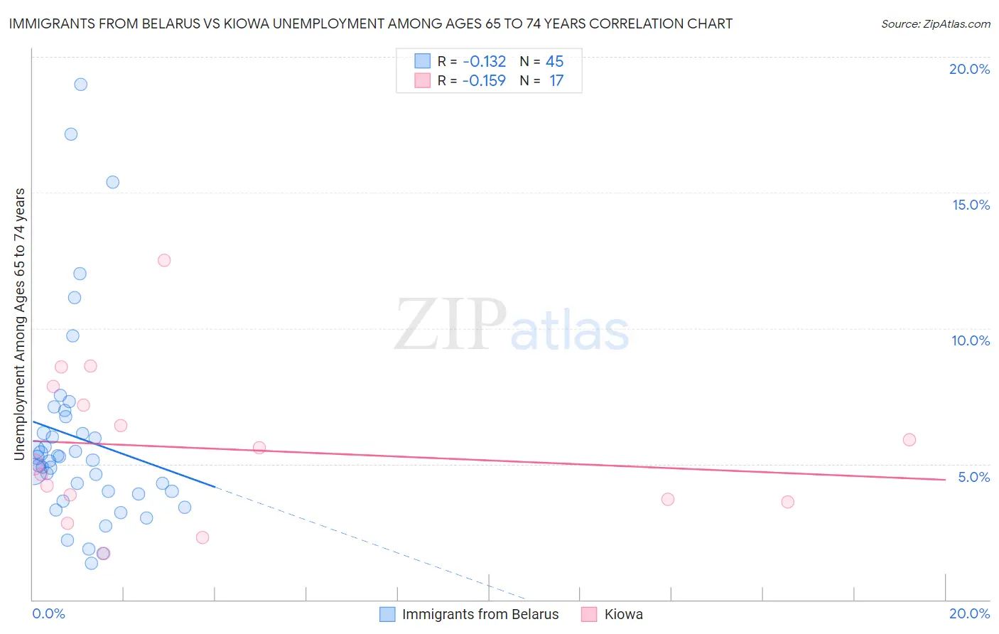 Immigrants from Belarus vs Kiowa Unemployment Among Ages 65 to 74 years