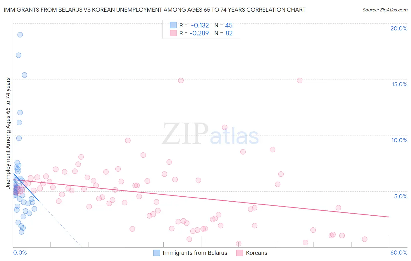 Immigrants from Belarus vs Korean Unemployment Among Ages 65 to 74 years