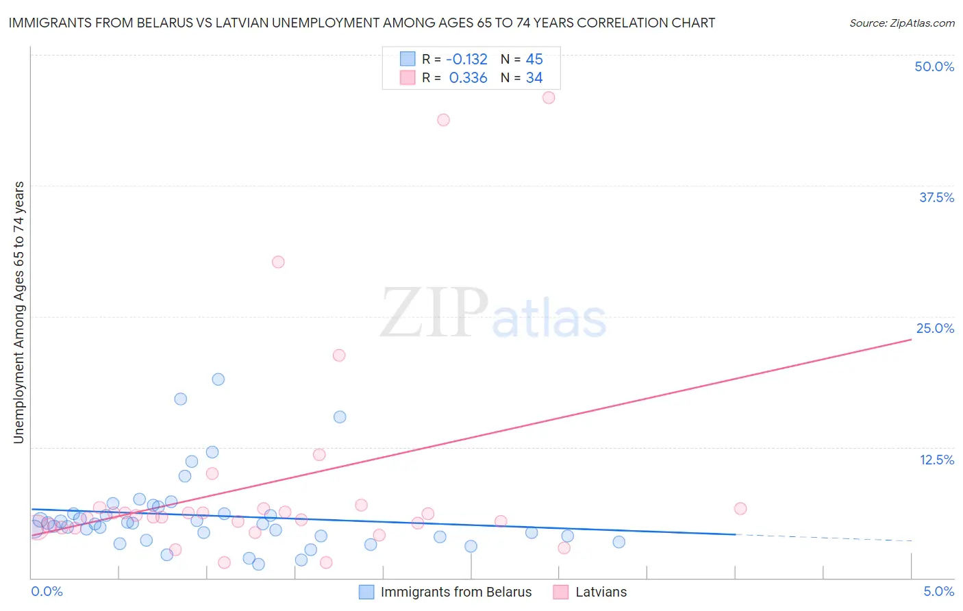 Immigrants from Belarus vs Latvian Unemployment Among Ages 65 to 74 years