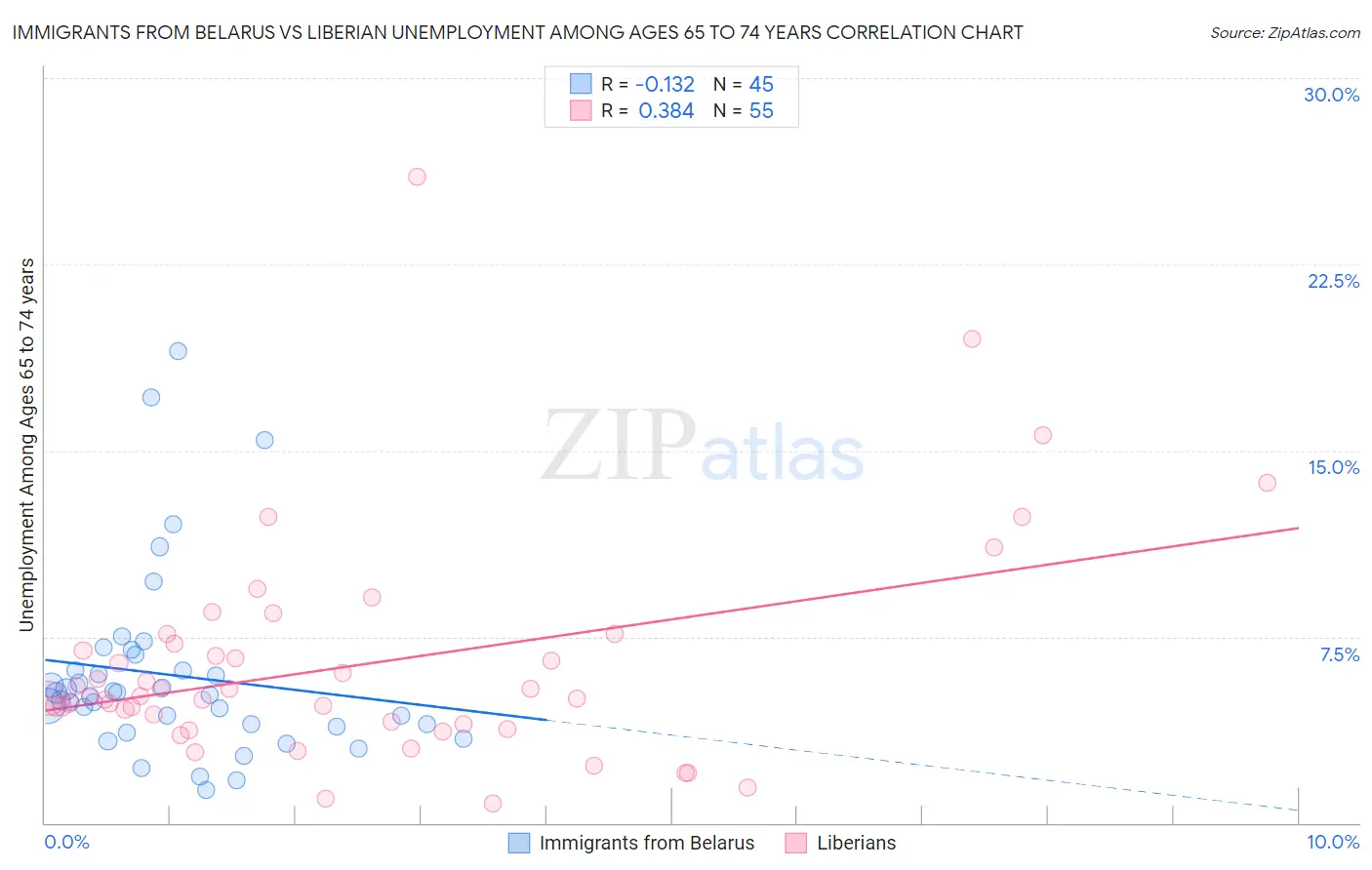 Immigrants from Belarus vs Liberian Unemployment Among Ages 65 to 74 years