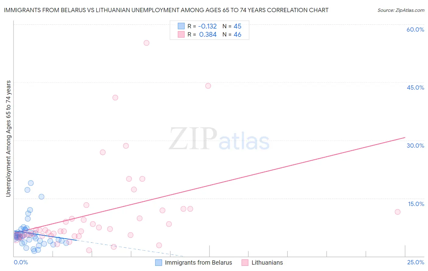 Immigrants from Belarus vs Lithuanian Unemployment Among Ages 65 to 74 years