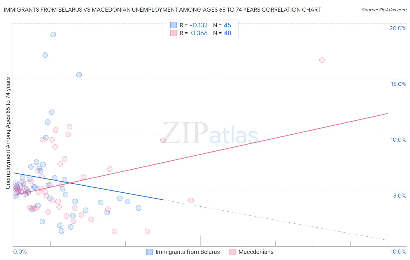 Immigrants from Belarus vs Macedonian Unemployment Among Ages 65 to 74 years