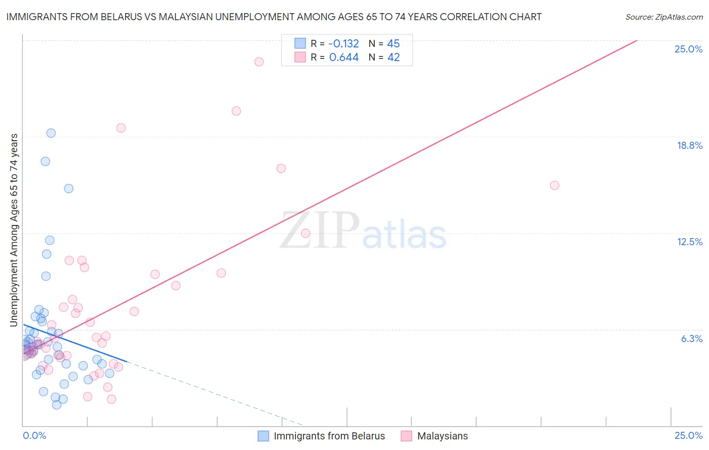 Immigrants from Belarus vs Malaysian Unemployment Among Ages 65 to 74 years