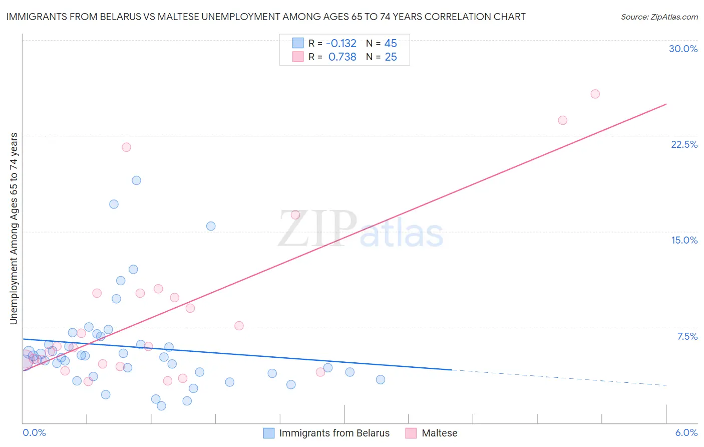 Immigrants from Belarus vs Maltese Unemployment Among Ages 65 to 74 years