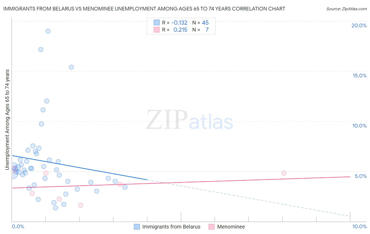 Immigrants from Belarus vs Menominee Unemployment Among Ages 65 to 74 years