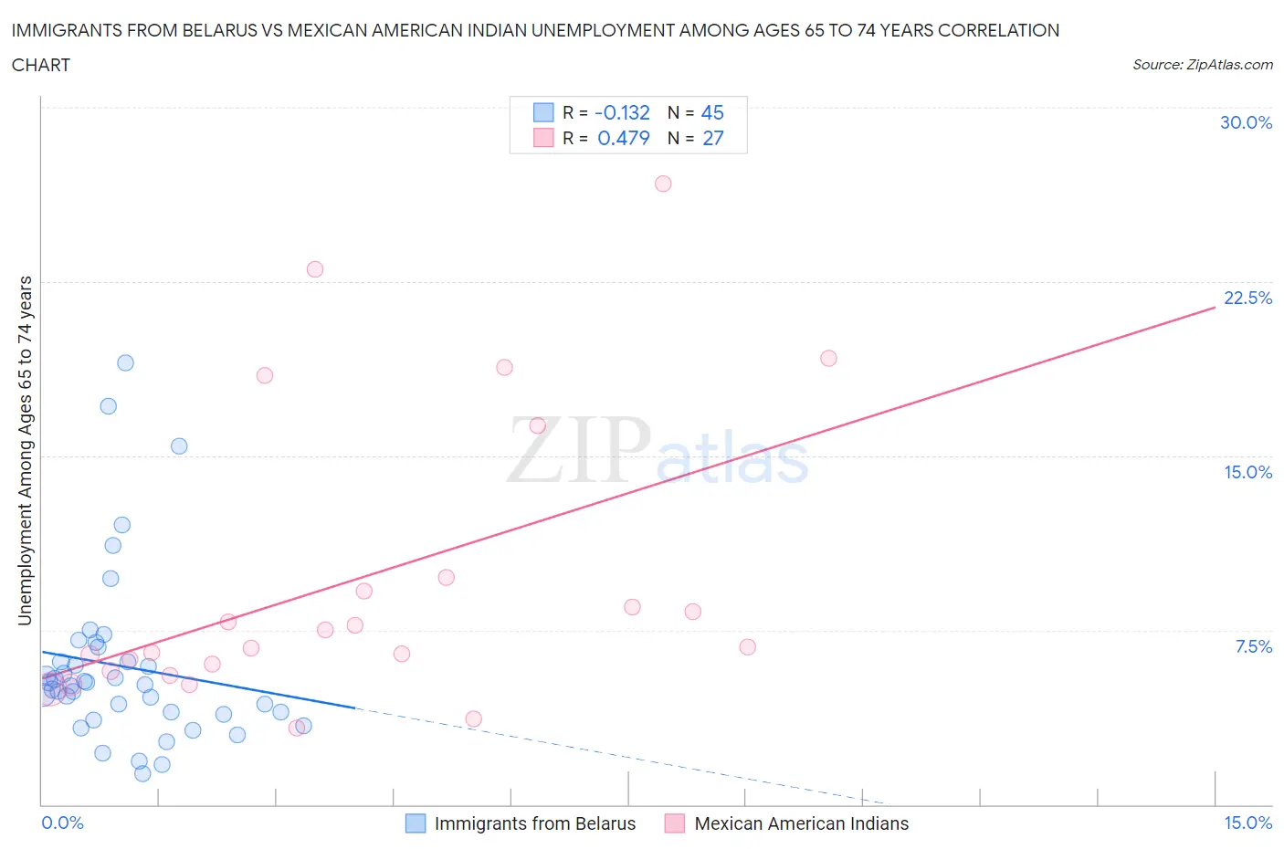 Immigrants from Belarus vs Mexican American Indian Unemployment Among Ages 65 to 74 years